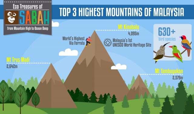 Top 3 Highest Mountains of Malaysia